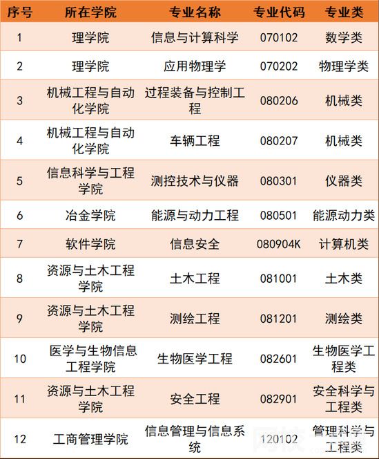 東北大學錄取分數線2022年