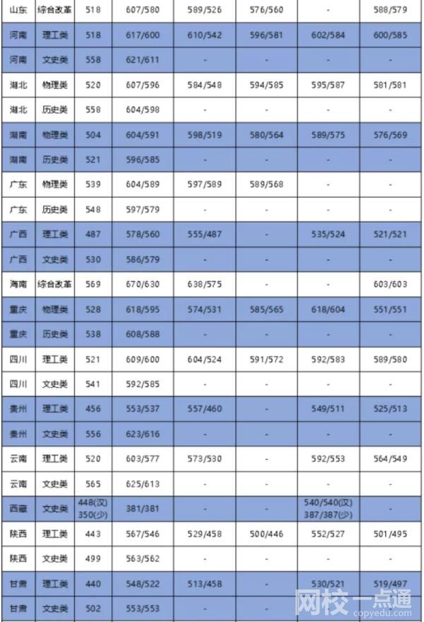大連海事大學(xué)錄取分?jǐn)?shù)線2022年