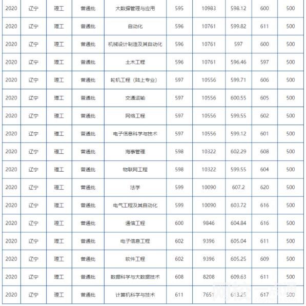 大連海事大學2024錄取分數(shù)線(各專業(yè)錄取最低分數(shù)線)