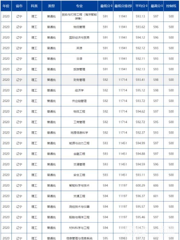 大連海事大學2024錄取分數(shù)線(各專業(yè)錄取最低分數(shù)線)