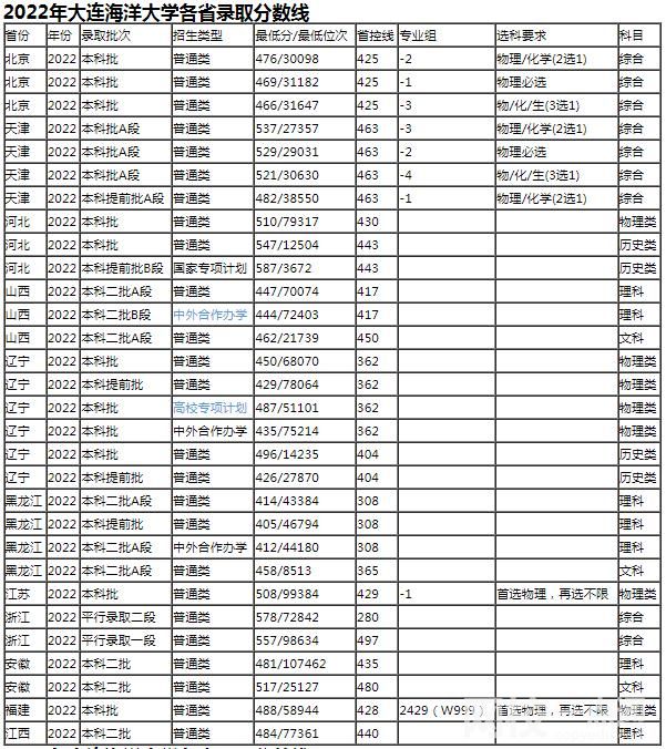 大連海洋大學錄取分數線2022年