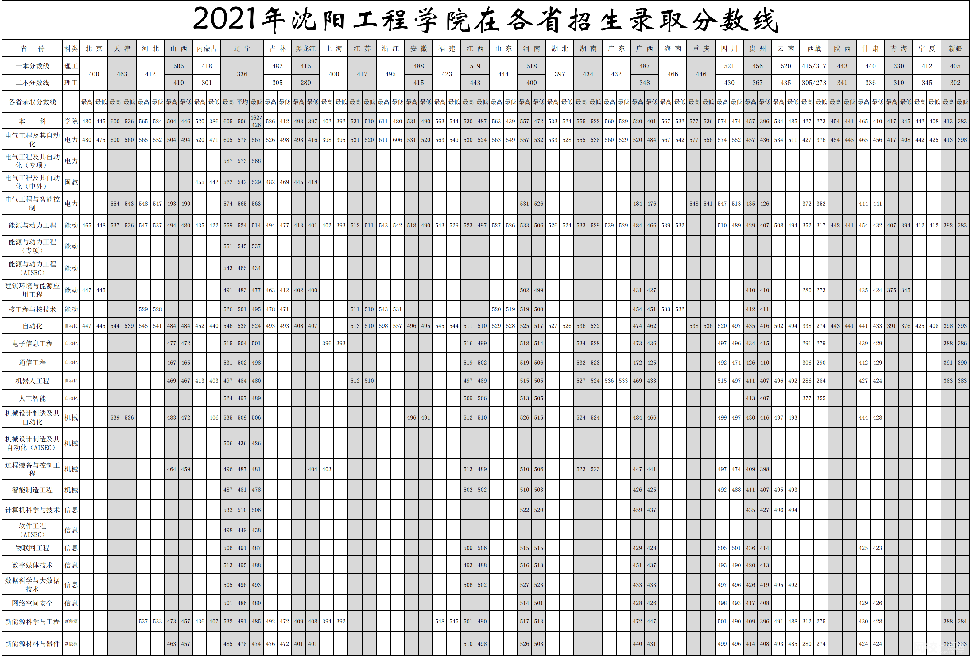 2022沈陽工業大學工程學院今年錄取分數線多少分