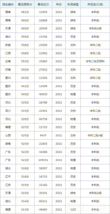 沈陽(yáng)大學(xué)錄取分?jǐn)?shù)線2022年