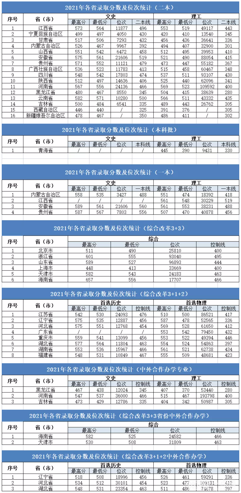 大連大學錄取分數線2021是多少分