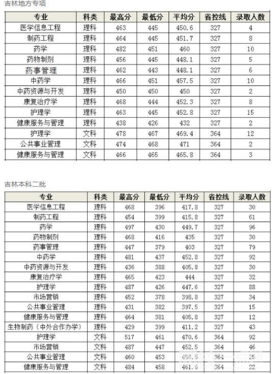2022長春中醫藥大學今年錄取分數線多少分
