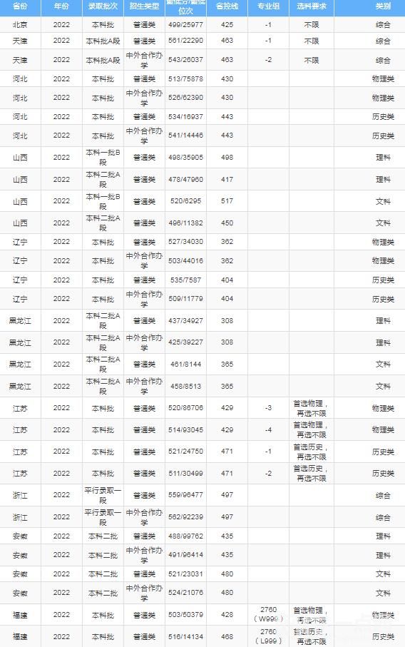 2022吉林財(cái)經(jīng)大學(xué)今年錄取分?jǐn)?shù)線多少分