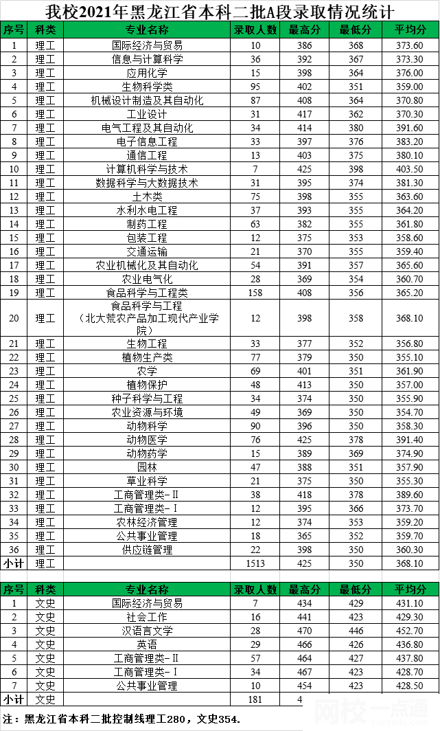 2022黑龍江八一農墾大學今年錄取分數線多少分