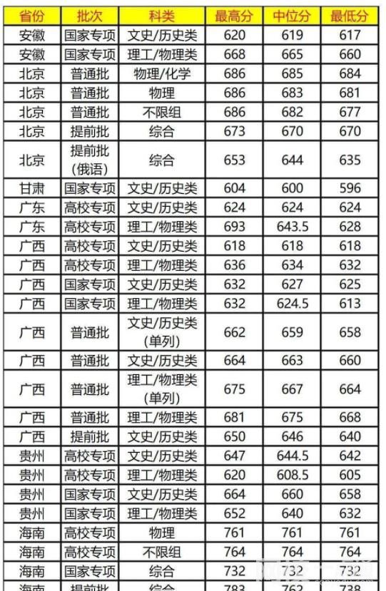 2022年復旦大學錄取分數線是多少分