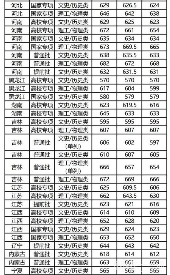 2022年復旦大學錄取分數線是多少分