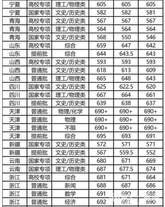 2022年復旦大學錄取分數線是多少分