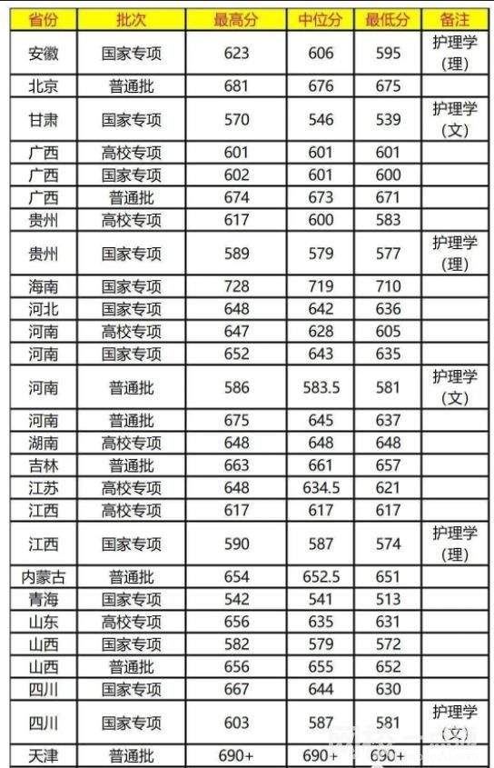 2022年復旦大學錄取分數線是多少分