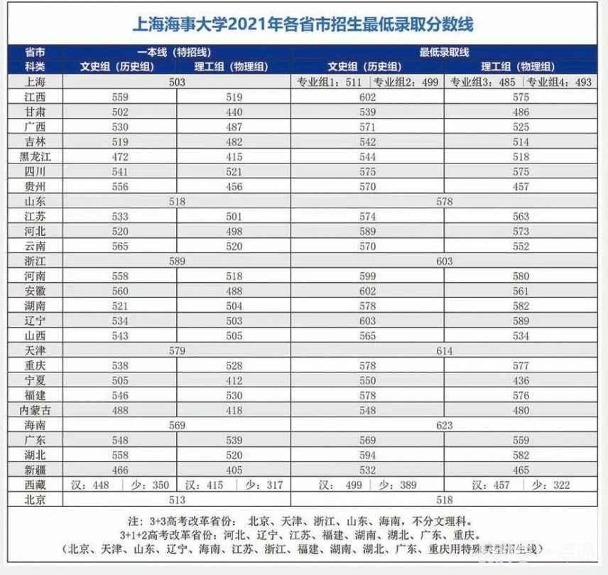 上海海事大學錄取分數線2022年