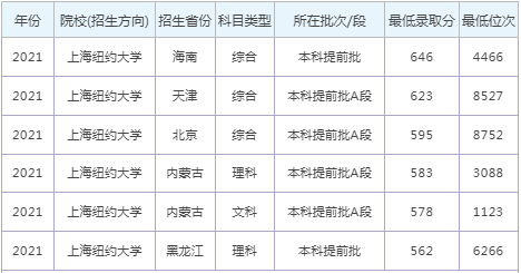 2022年上海紐約大學錄取分數線是多少分