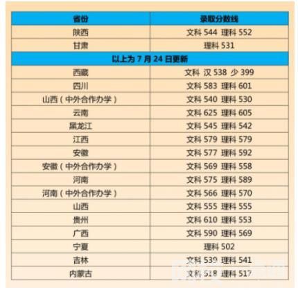 2022年江南大學錄取分數線