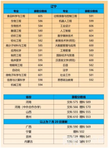 2022年江南大學錄取分數線