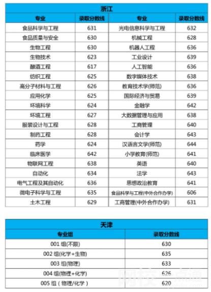 2022年江南大學錄取分數線