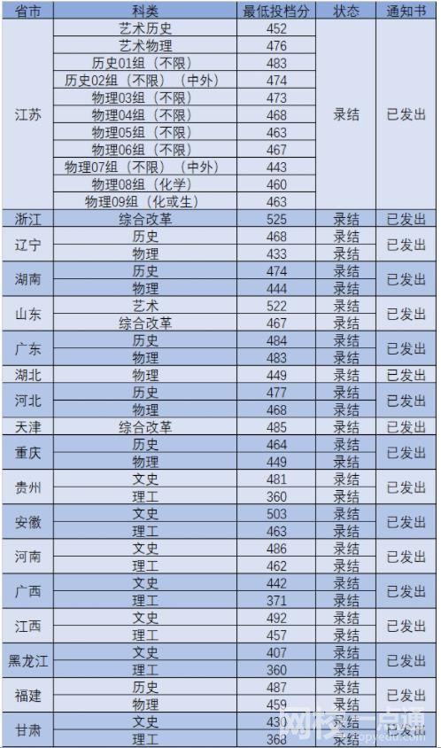 2022年南京工業大學浦江學院錄取分數線最低分是多少分
