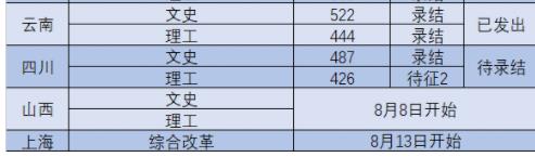2022年南京工業大學浦江學院錄取分數線最低分是多少分