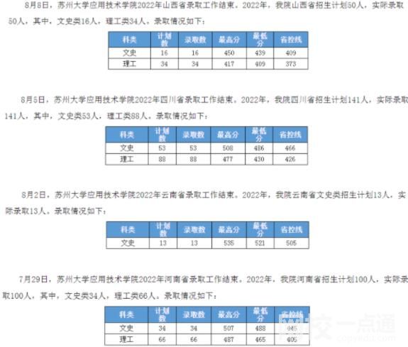 蘇州大學應用技術學院錄取分數線2021是多少分