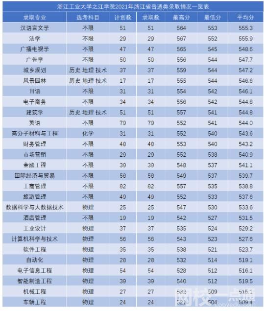 2022浙江工業大學之江學院今年錄取分數線多少分