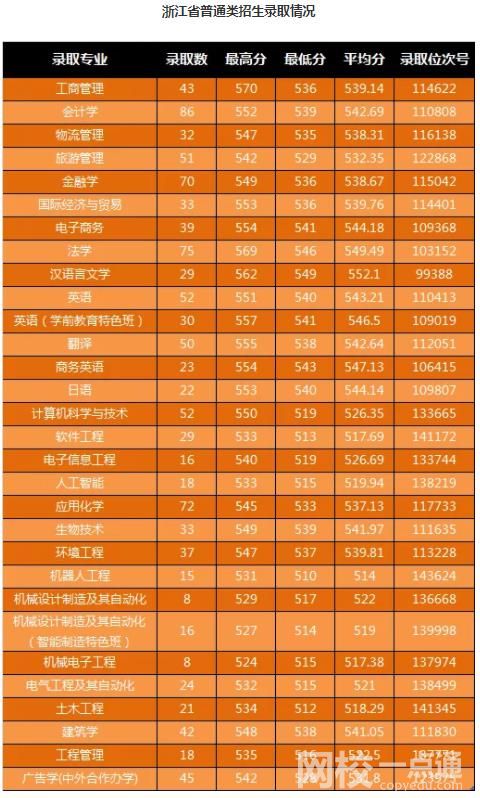 2022年寧波大學科學技術學院錄取分數線