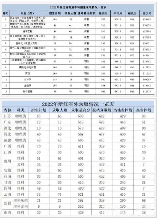2022杭州電子科技大學信息工程學院今年錄取分數線多少分