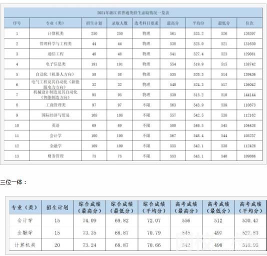 2022杭州電子科技大學信息工程學院今年錄取分數線多少分
