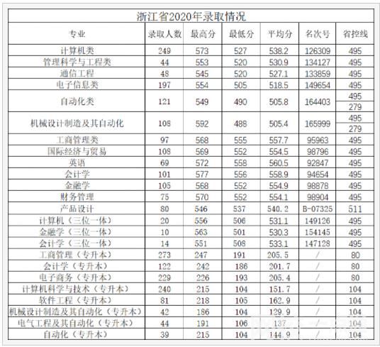 2022杭州電子科技大學信息工程學院今年錄取分數線多少分