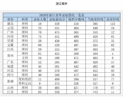 2022杭州電子科技大學信息工程學院今年錄取分數線多少分
