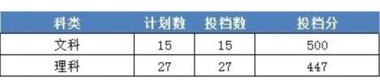 2022浙江財經大學東方學院今年錄取分數線多少分