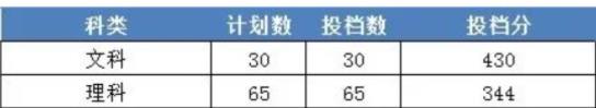 2022浙江財經大學東方學院今年錄取分數線多少分