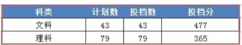 2022浙江財經大學東方學院今年錄取分數線多少分