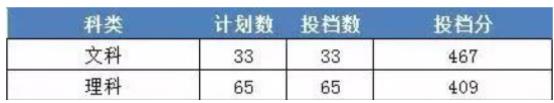 2022浙江財經大學東方學院今年錄取分數線多少分