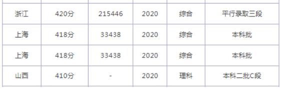 2022年同濟大學浙江學院錄取分數線