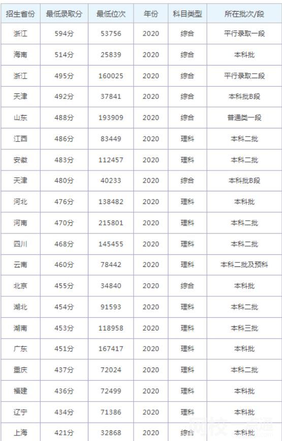2022年同濟大學浙江學院錄取分數線