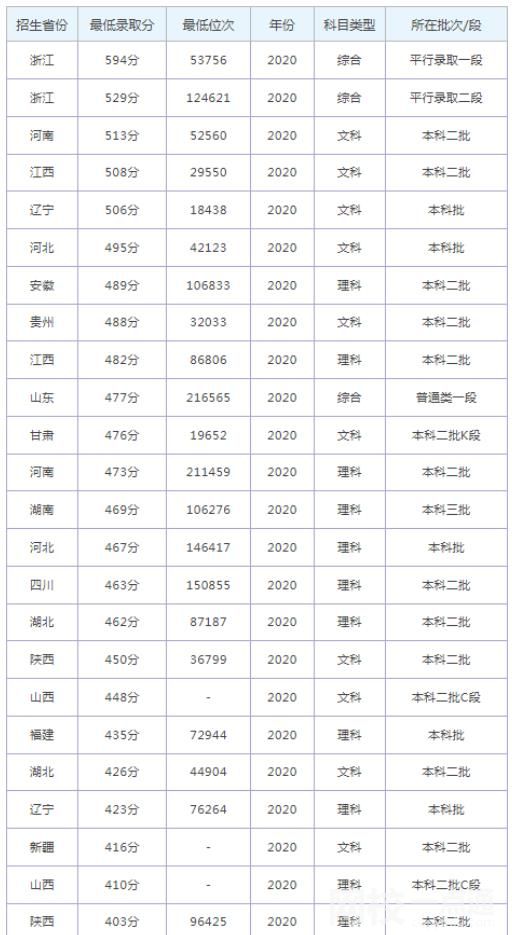 2022年杭州師范大學錢江學院錄取分數線