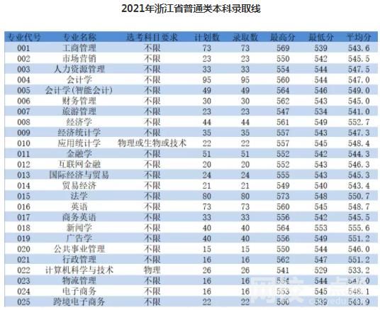 浙江工商大學杭州商學院錄取分數線2021是多少分