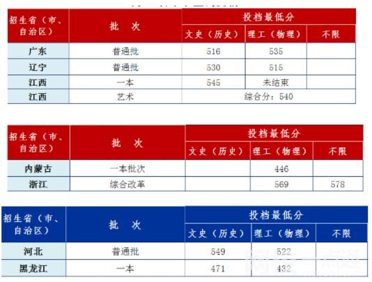 安徽工業(yè)大學(xué)錄取分?jǐn)?shù)線2021是多少分