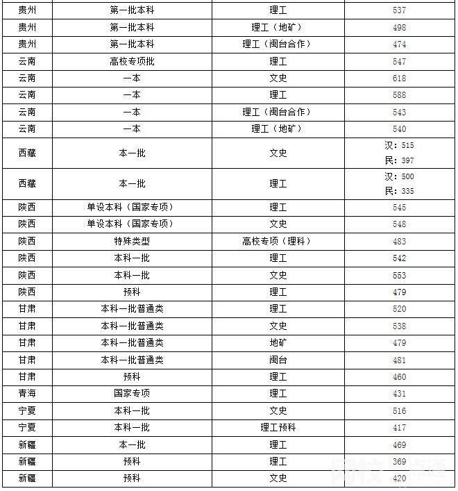 2022年福州大學錄取分數(shù)線