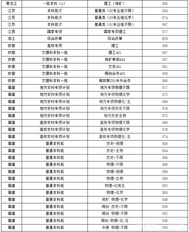 2022年福州大學錄取分數(shù)線