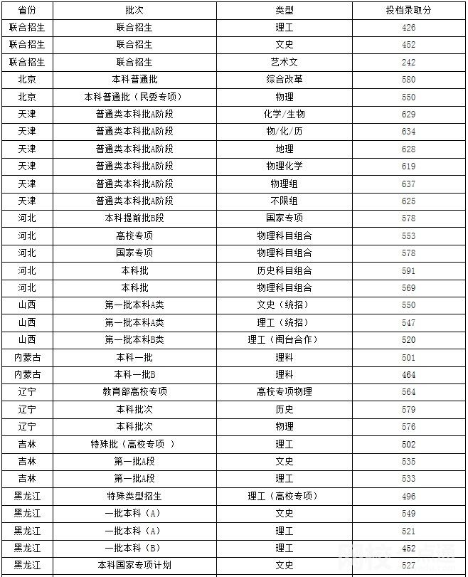 2022年福州大學(xué)錄取分?jǐn)?shù)線最低分是多少分