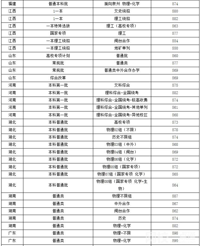 2022年福州大學(xué)錄取分?jǐn)?shù)線最低分是多少分