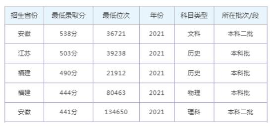 2022年安徽師范大學皖江學院錄取分數線是多少分