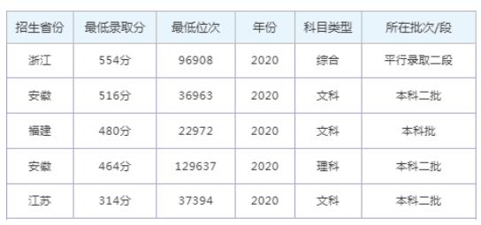 2022年安徽師范大學皖江學院錄取分數線是多少分