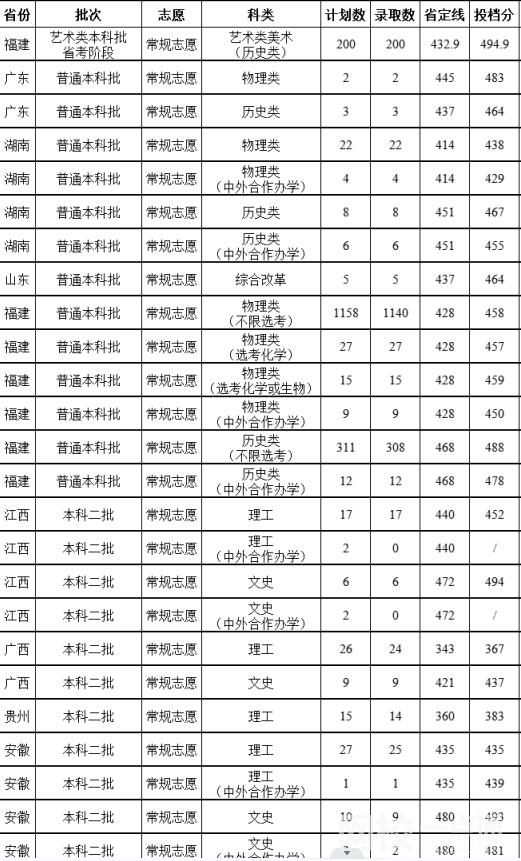 2022年福建農(nóng)林大學(xué)金山學(xué)院錄取分?jǐn)?shù)線最低分是多少分