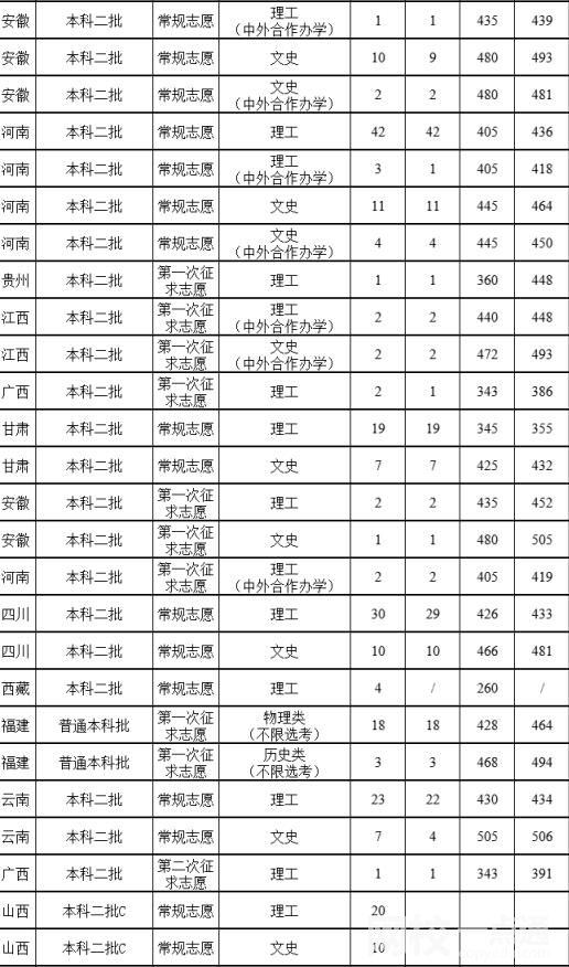 2022年福建農(nóng)林大學(xué)金山學(xué)院錄取分?jǐn)?shù)線最低分是多少分