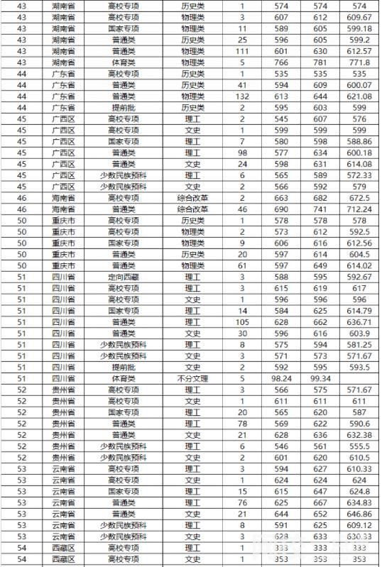 2022年山東大學錄取分數線最低分是多少分