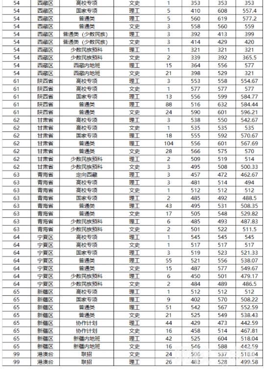 2022年山東大學錄取分數線最低分是多少分