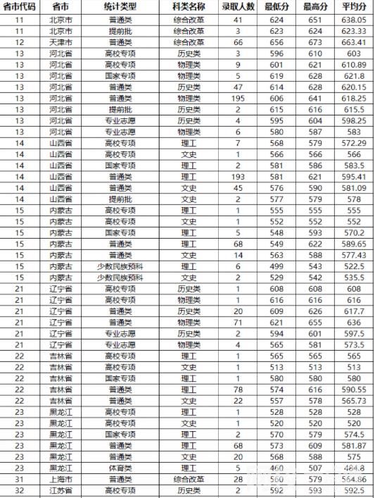 2022年山東大學錄取分數線最低分是多少分