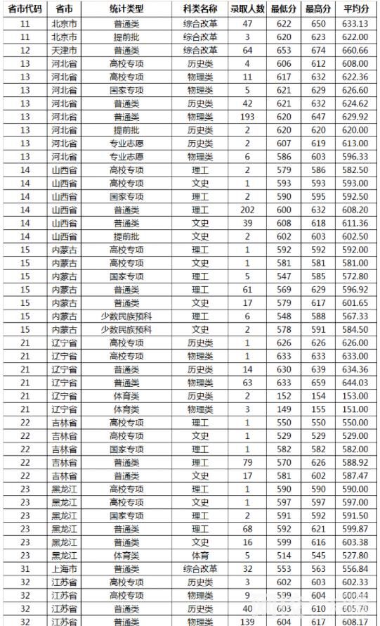2023年山東大學(xué)錄取分?jǐn)?shù)線是多少分